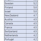 教育への公的支出、日本は38か国中37位…OECD調査 画像