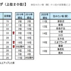 首都圏の住みたい街ランキング2位は吉祥寺、初の1位は？ 画像