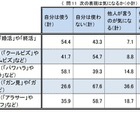 「浮足立つ」6割が本来の意味を誤認…国語世論調査 画像