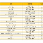 インターンシップ人気ランキング、1位は2年連続 画像