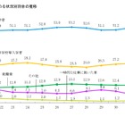 高校卒業者の進学率52.8％…東京都公立学校統計調査 画像