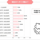 主婦のへそくり平均値は94万「いざという時の備え」 画像