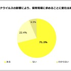 ママの52.3％「感染症対策」より「保育」を優先してほしい 画像