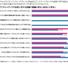 「デジタルメディアを学習で活用したい」小学生の母56.4％ 画像