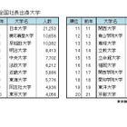 全国社長の出身大学ランキング、10連続の1位は？ 画像