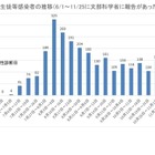 新型コロナ、学校内感染は小学生6％・中学生10％ 画像