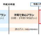 待機児童解消へ「新子育て安心プラン」4年で14万人整備 画像