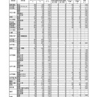 【高校受験2021】茨城県立高、志願倍率（確定）水戸第一（普通）1.52倍 画像