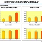 文科省、教育と管理の具体策「学校安全の推進に関する計画」 画像