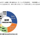 GIGAスクール、端末出荷シェア「iPad」28％で首位 画像