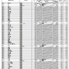【高校受験2021】大阪府公立高、一般入試の出願倍率（確定）北野（文理）1.33倍 画像