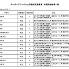 スーパーグローバル創成支援事業、東北大など8大学が最高評価 画像