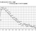 私大生の仕送り額は過去最低8万2,400円…東京私大教連 画像