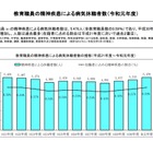 公立学校教職員、精神疾患による休職者は5,478人…文科省 画像