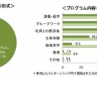 インターンシップ、オンラインが約8割…22卒就職活動 画像