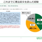 憲法前文「読んだことある」4割…日本財団18歳意識調査 画像
