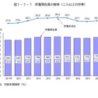 総務省、家計調査報告2020年平均結果…貯蓄2年連続増加 画像