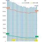 地方教育費は16兆3,848億円、2年ぶりに増加…文科省 画像