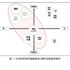 日本の高校生、趣味やバイトへの関心高い…4か国調査 画像