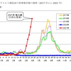 RSウイルス流行…東京都で過去最多の患者報告数 画像