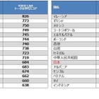 TOEIC L＆R国別平均スコア、日本は531点で27位 画像
