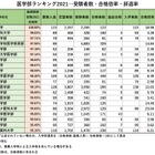 医師国家試験合格率Top20から見る「医学部ランキング2021」合格倍率・受験者数・辞退率 画像