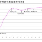 東京都、公立中学校等卒業者進路調査、進学率98.52％ 画像