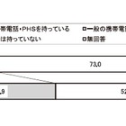 7割以上の保護者が「小・中学生にスマホは不必要」…日本PTA全国協議会調べ 画像