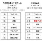 小学入学準備品三種の神器…時代を反映するその結果は？ 画像