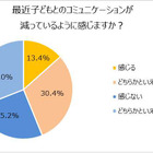 4割の親が子どもとのコミュニケーション減を実感、境目は小学4年生 画像