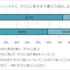 災害時の家族間の連絡、中高生は LINE 等のメッセージアプリが9割超 画像