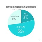 就活の採用動画視聴、7割が志望度UP 画像