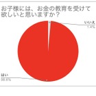 小学生の親99％が「子供にお金の教育を受けてほしい」 画像