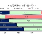 22年卒者の内定率「前年度より高まっている」26％…ディスコ調べ 画像