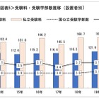【大学受験】予定外だったのはパソコン等の費用…保護者に聞く新入生調査 画像