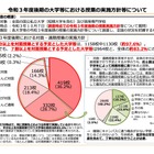 大学等の2021年度後期授業「半分以上対面授業」97.6% 画像