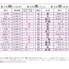 2021年赤ちゃん名づけ総合年間トレンド、1-3位は漢字一文字 画像