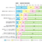 震災時における学校対応の在り方…ベネッセが調査報告書を公開 画像