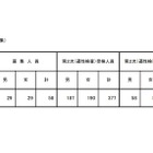 【小学校受験2022】立川国際中等附属小、合格人員は58人 画像