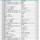 就職人気企業ランキング…理系トップ「味の素」文系は？ 画像