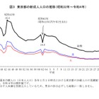 2022年東京都の新成人人口、前年より3千人減少 画像