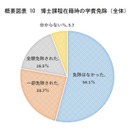 博士課程在籍時の学費、過半数が免除なし 画像