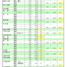 【高校受験2022】愛知県私立高の志願状況・倍率（確定）東海（普通）4.5倍、滝（普通）9.5倍等 画像