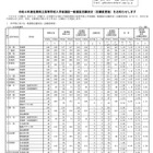 【高校受験2022】佐賀県立高、一般選抜の出願状況（確定）佐賀西1.17倍 画像