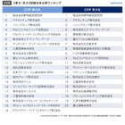 就活生の就職注目企業、東大・京大1位は野村総合研究所 画像