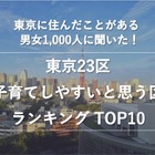 東京23区子育てしやすいと思う区ランキングTOP10 画像