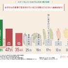 スポーツする子供の保護者、7割以上が「栄養バランス意識」 画像