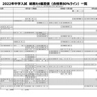 【中学受験2022】日能研「結果R4偏差値一覧」九州 画像