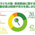 「子供の塾選びに労力は惜しまない」保護者は6割、活用する手段は口コミが上位に 画像