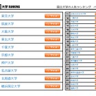 大学人気ランキング4月版…大阪市立大が再びトップに 画像